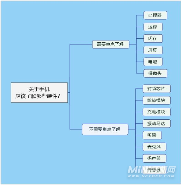 买手机需要注意哪些方面-手机硬件基本知识介绍