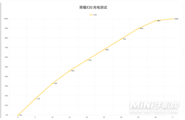 荣耀x30手机怎么样-值得买吗