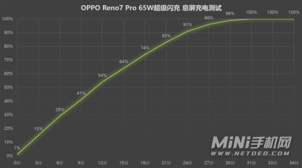 OPPOReno7Pro手机续航怎么样-手机续航评测