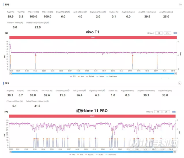 红米note11Pro和vivoT1哪个玩游戏好-哪一款性能更强