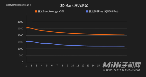 骁龙8Gen1相比骁龙888plus升级了什么-骁龙8Gen1发热有改变吗