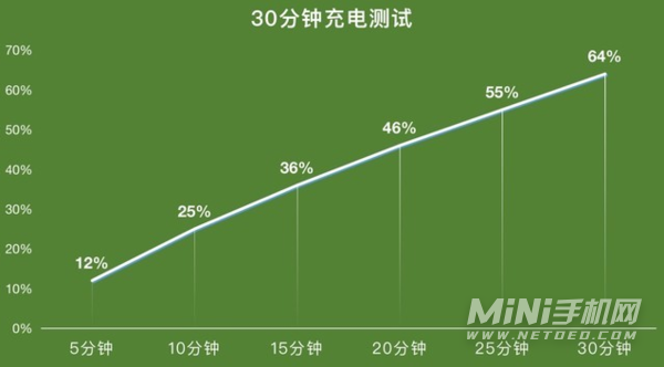 OPPOFindN续航怎么样-续航实测