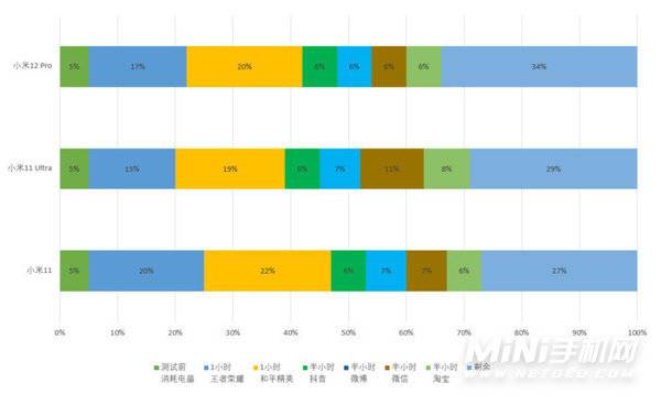 小米12Pro续航怎么样-续航实测