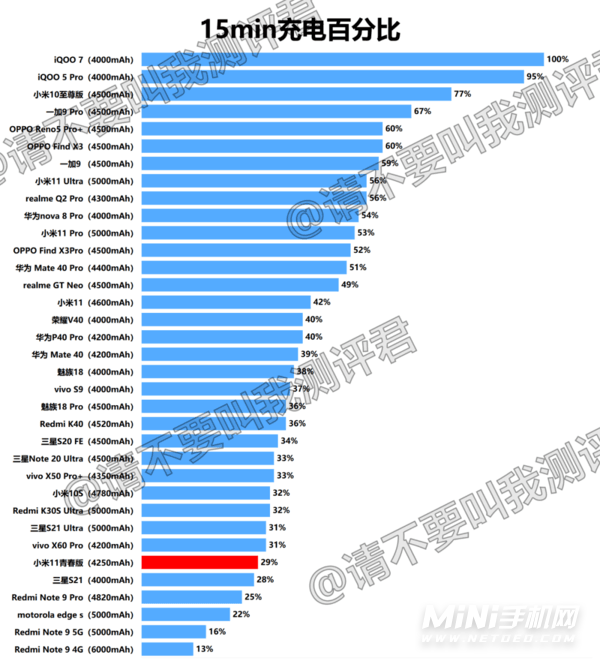 小米11青春活力版续航怎么样-手机耗电测评