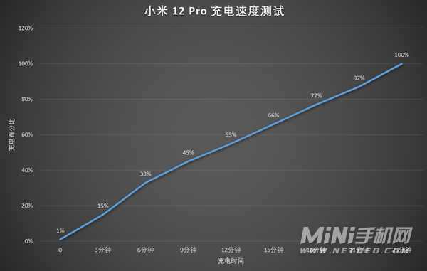 小米12Pro续航怎么样-续航实测