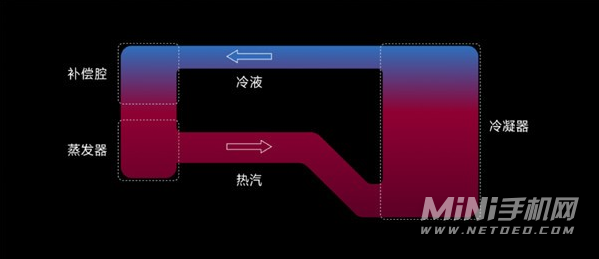 小米mix4魔改版散热怎么样-环形冷泵散热技术原理