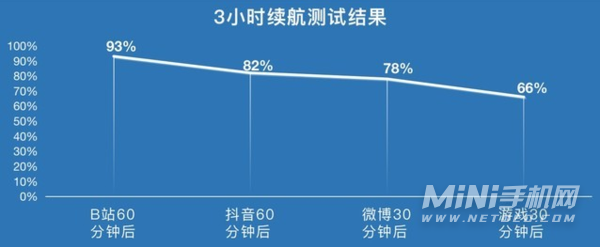 OPPOFindN续航怎么样-续航实测