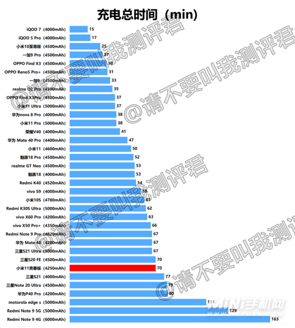 小米11青春活力版续航怎么样-手机耗电测评