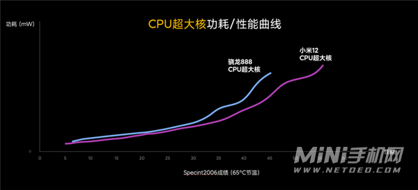 小米12手机功耗高吗-对比上一代功耗怎么样