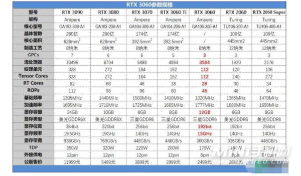 rtx3060属于什么档次的显卡-显卡性能怎么样