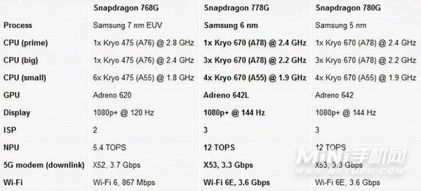 骁龙778g+跑分多少-跑分详情