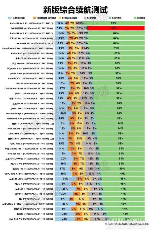 小米11青春活力版续航怎么样-手机耗电测评