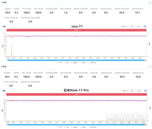 红米note11Pro和vivoT1哪个玩游戏好-哪一款性能更强