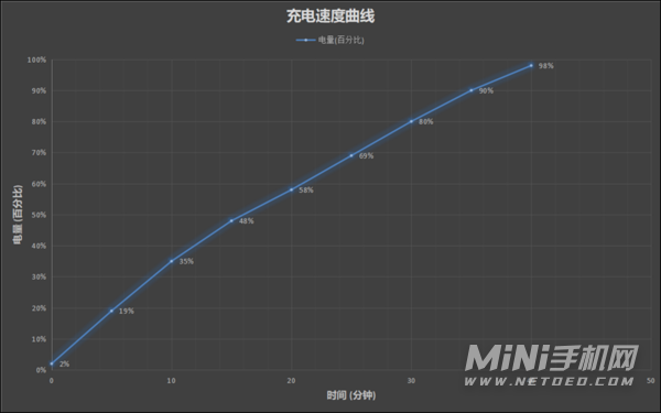 荣耀X30电池耐不耐用-续航实测