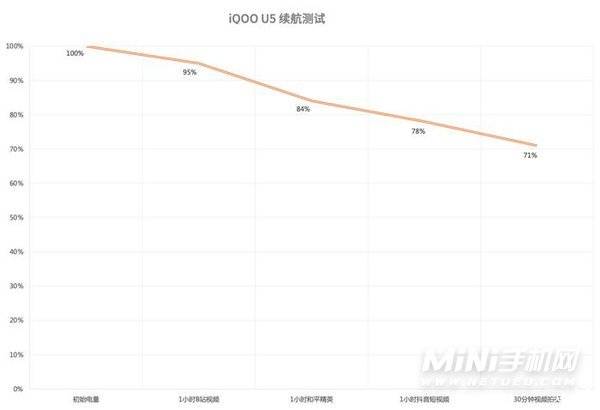 iqoou5续航怎么样-手机续航测评