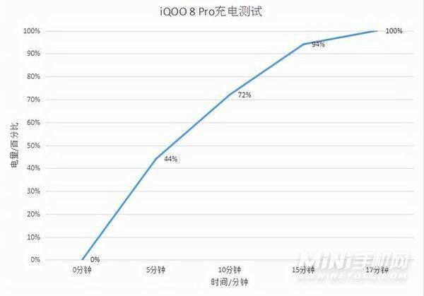 iQOO8Pro续航与快充性能怎么样-手机充电怎么样