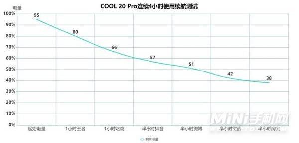 酷派COOL20Pro续航怎么样-续航实测