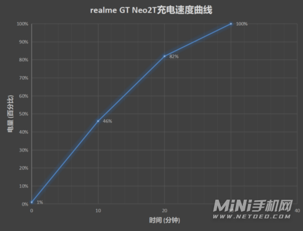 真我GTNeo2T玩游戏耗电快吗-游戏耗电实测