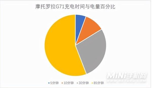 摩托罗拉G71游戏体验怎么样-手机游戏卡不卡