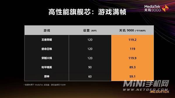 天玑8000和天玑9000的区别是什么-哪款芯片的性能更高-参数对比