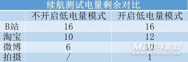 iPhone低电量模式真的省电吗-低电量模式效果实测