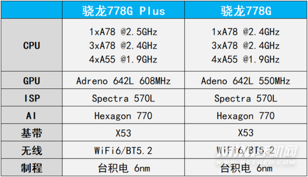 骁龙778G+玩游戏怎么样-功耗怎么样