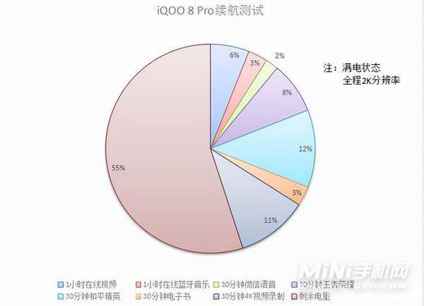 iQOO8Pro续航与快充性能怎么样-手机充电怎么样