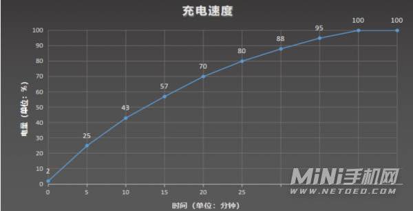 摩托罗拉edgex30续航怎么样-续航实测