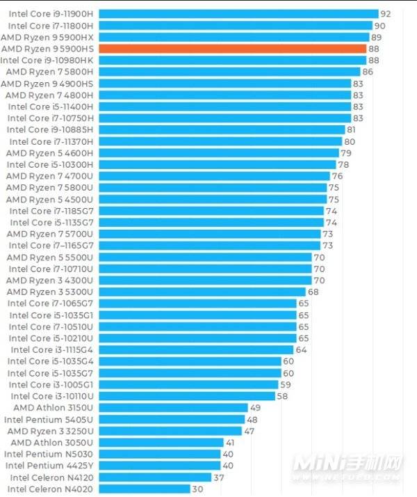 r9-5900hs相当于英特尔的什么-相当于英特尔什么水平