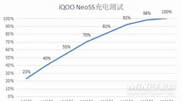 iQOONeo5S续航怎么样-续航实测