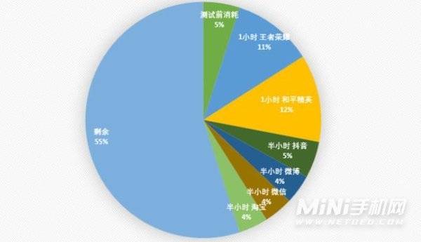 OPPOK9x续航怎么样-续航实测