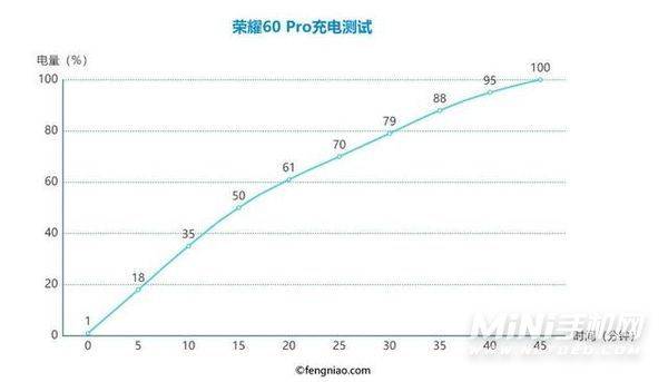 荣耀60Pro续航实测-充满电要多长时间