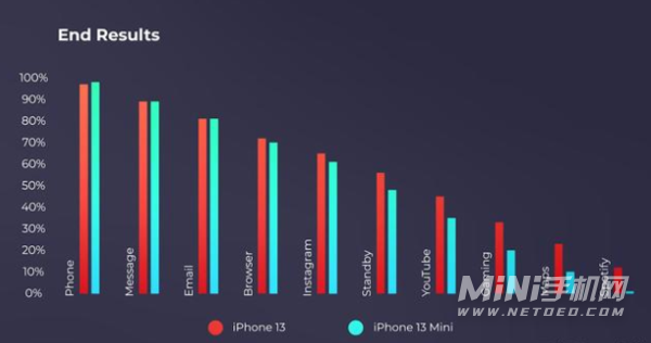 iPhone13mini和iPhone13续航对比-iPhone13mini和iPhone13哪个续航更好