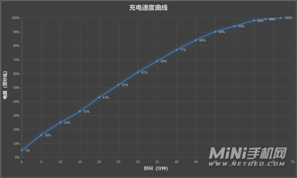 摩托罗拉edgeS30电池耐用吗-续航实测