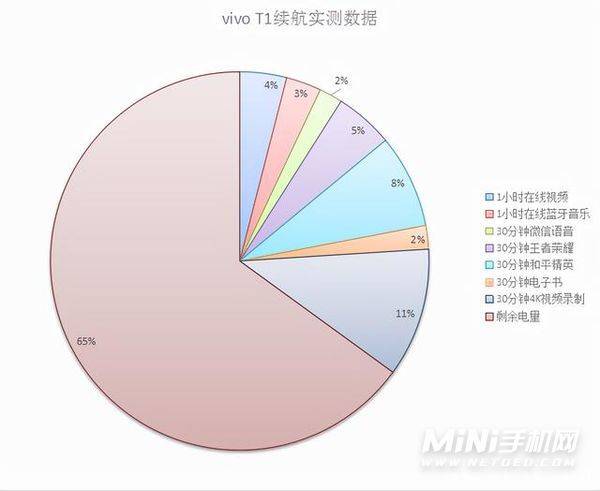 vivot1耗电怎么样-怎么可以延迟手机的续航时间