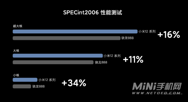 小米12Pro性能提升了什么-对比之前的机型性能提升了多少倍