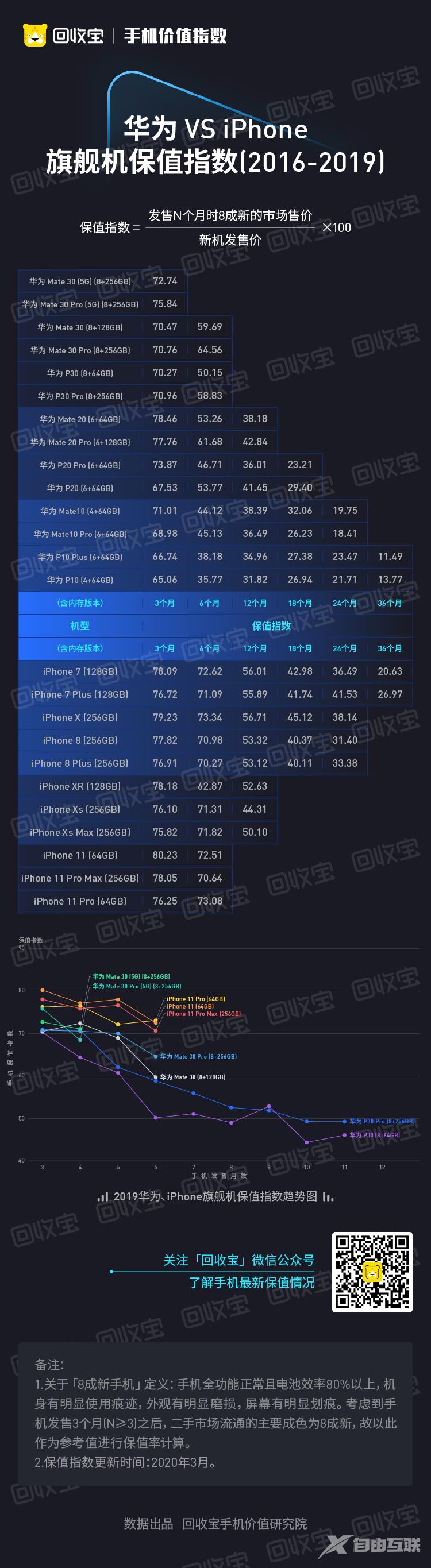 iPhone 和安卓谁更保值？看完惊呆了