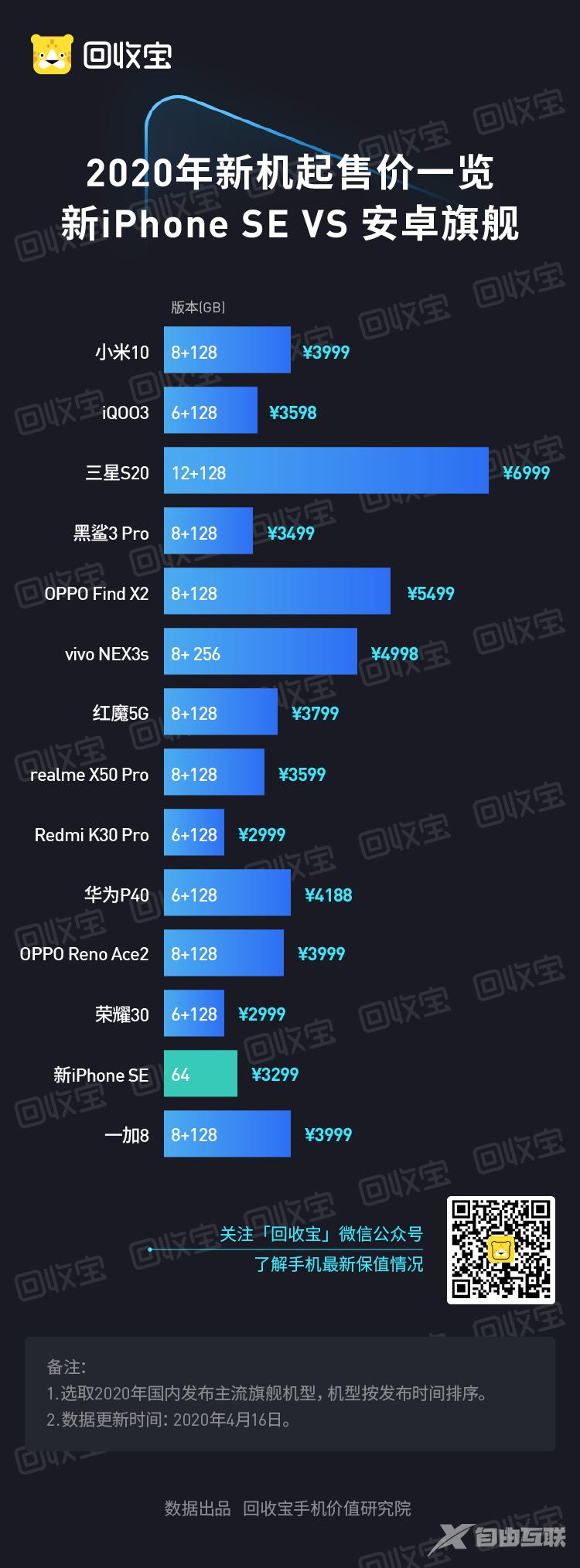 iPhoneSE VS 安卓旗舰，你会怎么选？