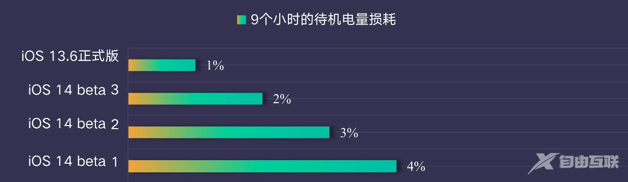 iOS 14 Beta 3 续航测试对比，几乎和 iOS 13.6 一致