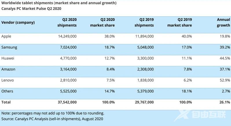 今年二季度 iPad 出货量 1430 万，是第二名的两倍