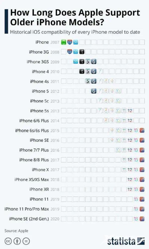 你的 iPhone 还能再战几年？进来测测！