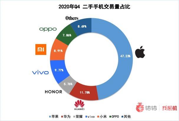 转转 2020  Q4 手机行情：二手市场苹果 iPhone 11 夺冠， iPhone 12 Pro 和华为 Mate 40 系列等仍在涨价