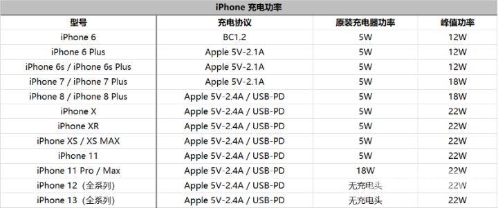 最强攻略-iPhone 13系列充电头选购指南！