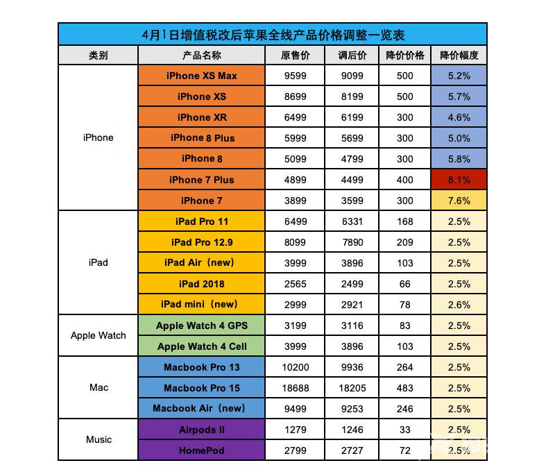 苹果降价商品如何退差价？苹果退差价方法教程