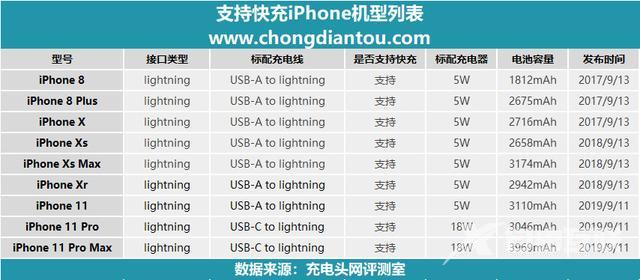 一口气搞懂iPhone11 PD快充是怎么回事