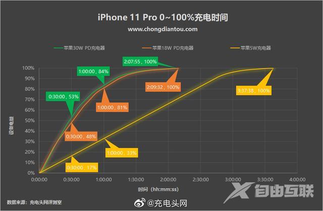 一口气搞懂iPhone11 PD快充是怎么回事