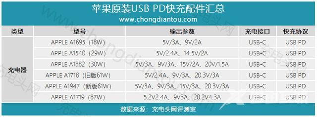 一口气搞懂iPhone11 PD快充是怎么回事