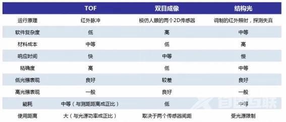 据说2020年iPhone将使用TOF镜头，你知道什么是TOF镜头吗？