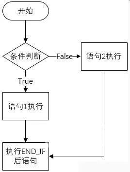 西门子SCL语言编程，常用指令介绍（收藏了）