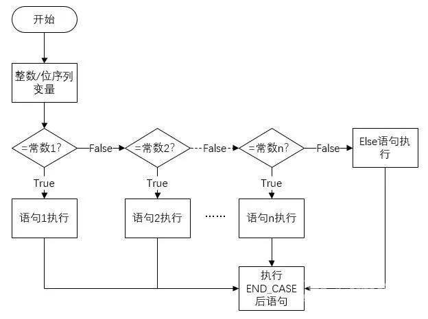 西门子SCL语言编程，常用指令介绍（收藏了）